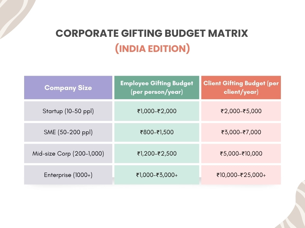 Sample Gifting Budgets by Company Size (India)
