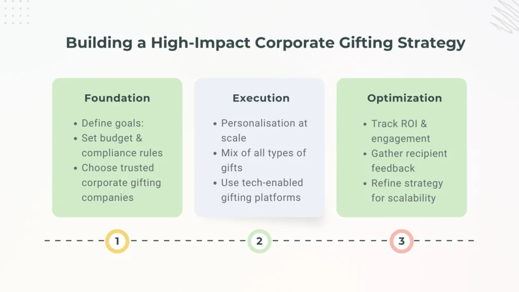 Corporate Gifting Strategy Framework