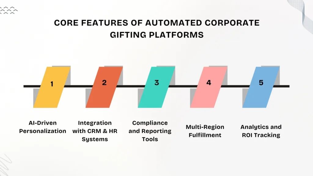 Features of Automated Corporate Gifting Platforms