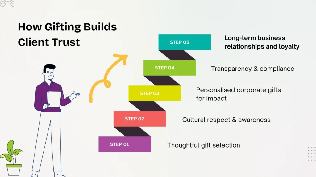 How Gifting Builds Client Trust