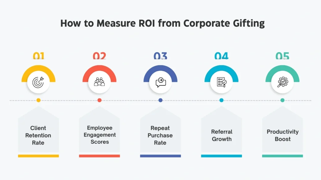 How to Measure ROI from Corporate Gifting