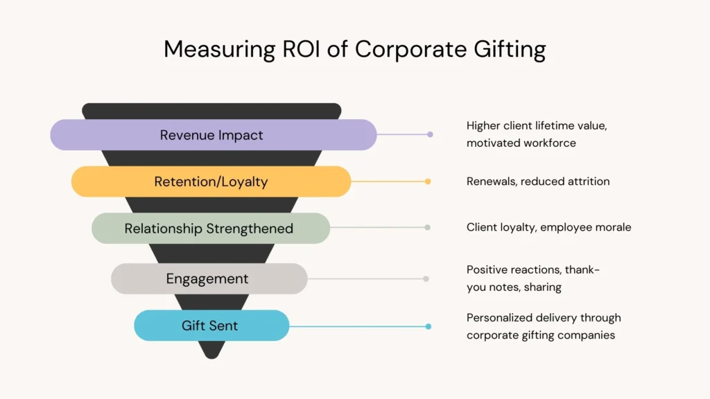 ROI of Corporate Gifting Funnel