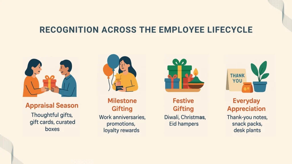 The Employee Gift Journey