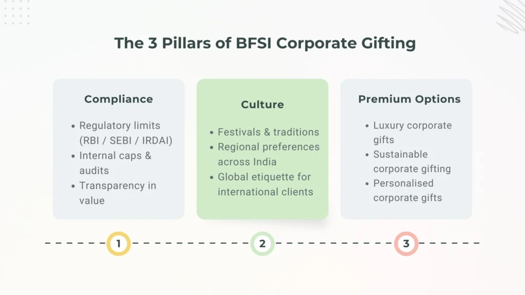 Pillars of BFSI Corporate Gifting