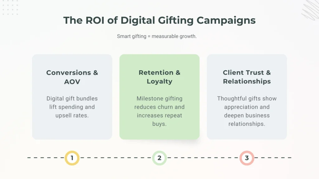 Why Digital Gifting Works