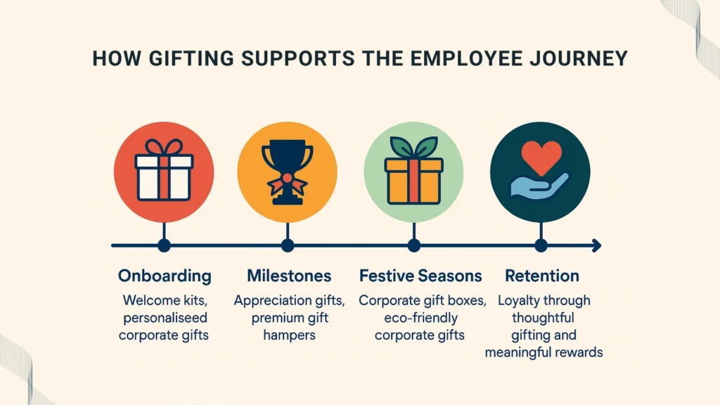 The Employee Gifting Journey