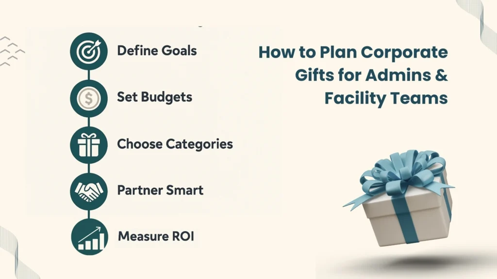 The Corporate Gifting Journey