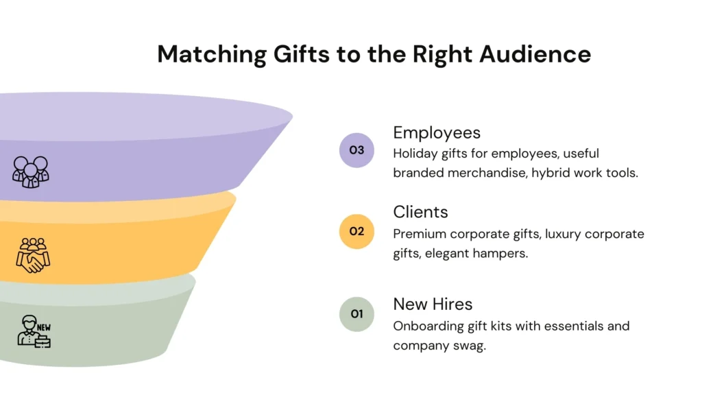 Audience Segmentation for Gifting