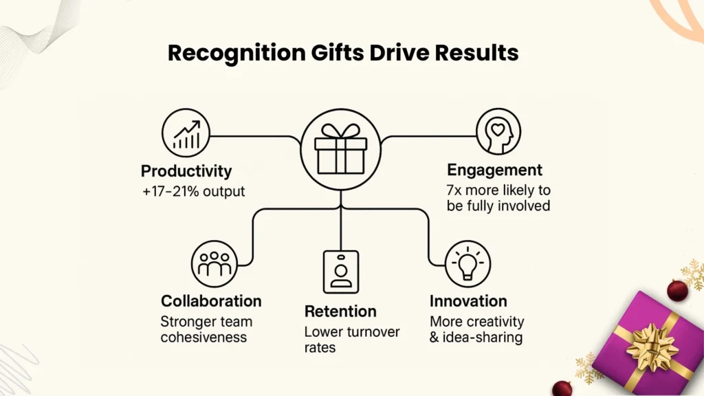 The Impact of Recognition Gifts on Performance