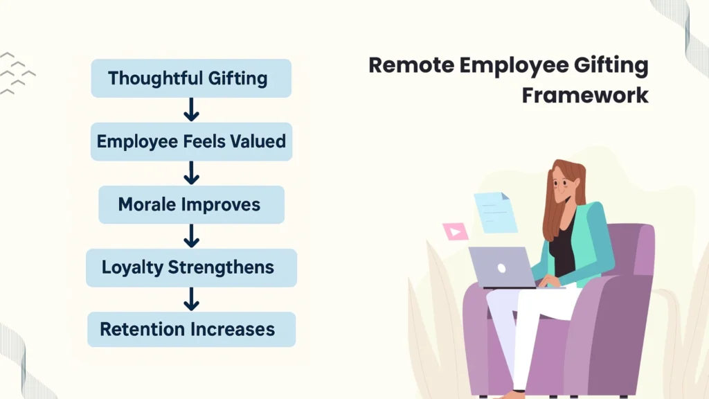 The Remote Employee Gifting Framework