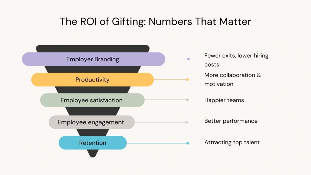 ROI of Corporate Gifting