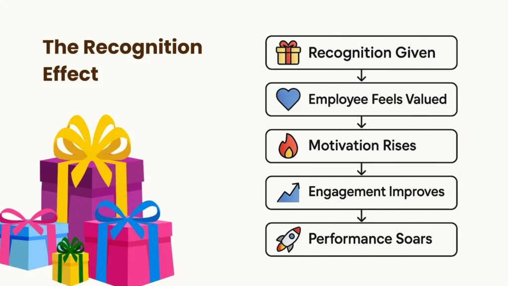 Recognition → Motivation → Performance
